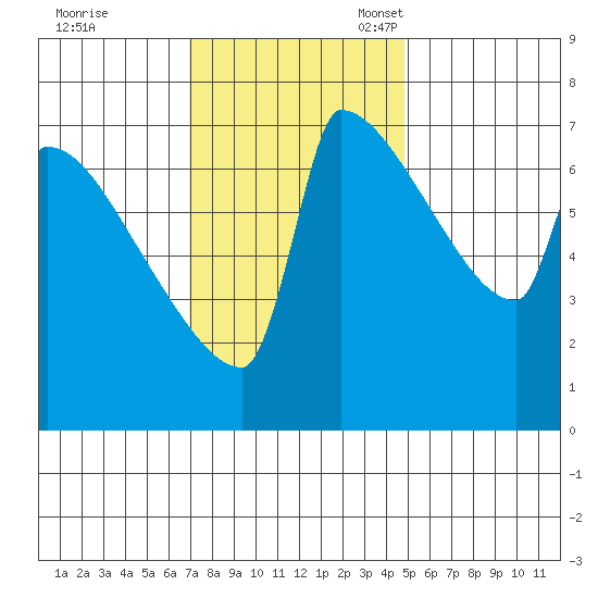 Knapp Landing tide chart for Tuesday, November 7, 2023