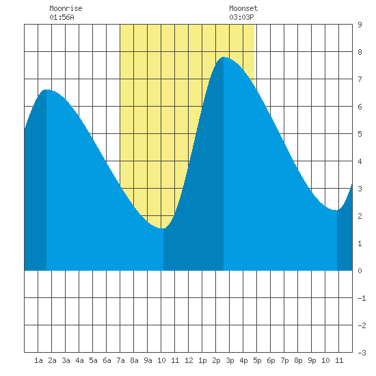 Knapp Landing tide chart for Wednesday, November 8, 2023