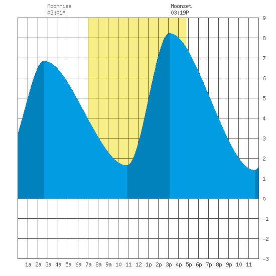 Knapp Landing tide chart for Thursday, November 9, 2023