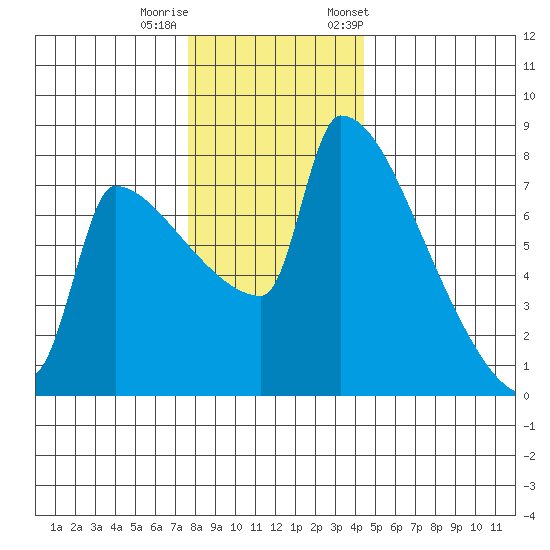 Knapp Landing tide chart for Sunday, December 10, 2023
