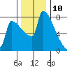 Knapp Landing tide chart for Sunday, December 10, 2023