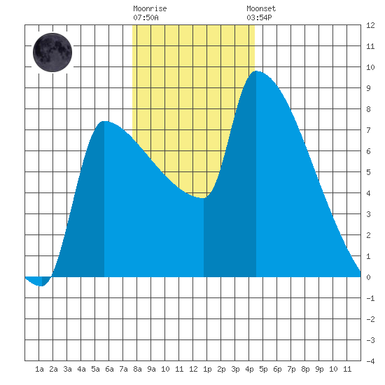 Knapp Landing tide chart for Tuesday, December 12, 2023