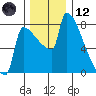Knapp Landing tide chart for Tuesday, December 12, 2023