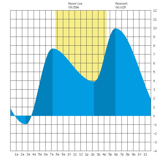 Knapp Landing tide chart for Thursday, December 14, 2023