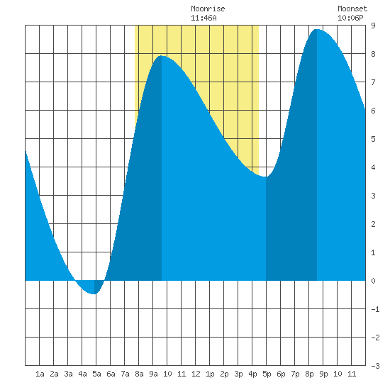 Knapp Landing tide chart for Sunday, December 17, 2023