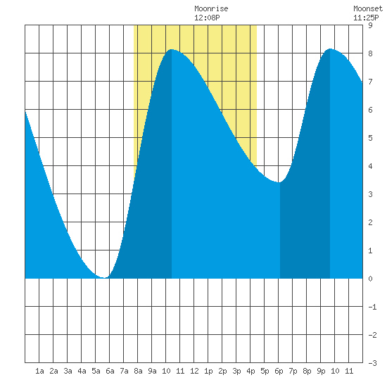 Knapp Landing tide chart for Monday, December 18, 2023