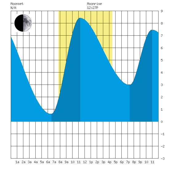 Knapp Landing tide chart for Tuesday, December 19, 2023