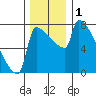 Knapp Landing tide chart for Friday, December 1, 2023