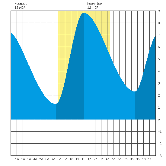Knapp Landing tide chart for Wednesday, December 20, 2023
