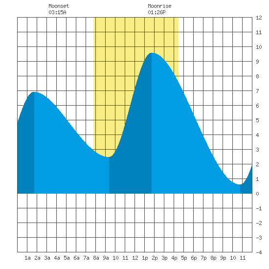 Knapp Landing tide chart for Friday, December 22, 2023