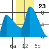 Knapp Landing tide chart for Saturday, December 23, 2023