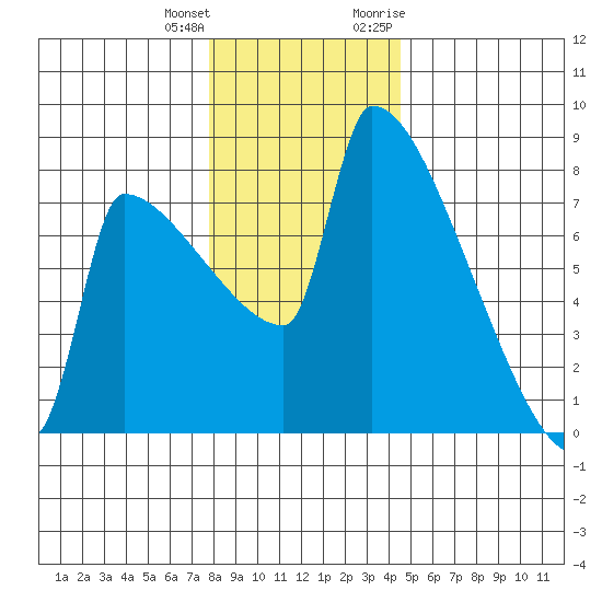 Knapp Landing tide chart for Sunday, December 24, 2023