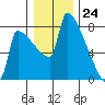 Knapp Landing tide chart for Sunday, December 24, 2023