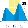 Knapp Landing tide chart for Monday, December 25, 2023