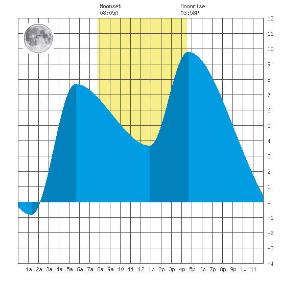 Knapp Landing tide chart for Tuesday, December 26, 2023