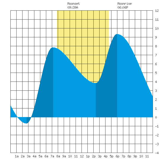 Knapp Landing tide chart for Thursday, December 28, 2023