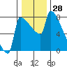 Knapp Landing tide chart for Thursday, December 28, 2023
