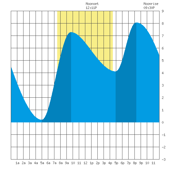 Knapp Landing tide chart for Saturday, December 2, 2023