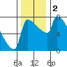 Knapp Landing tide chart for Saturday, December 2, 2023