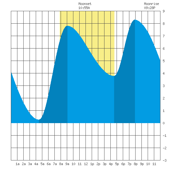 Knapp Landing tide chart for Sunday, December 31, 2023