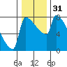 Knapp Landing tide chart for Sunday, December 31, 2023