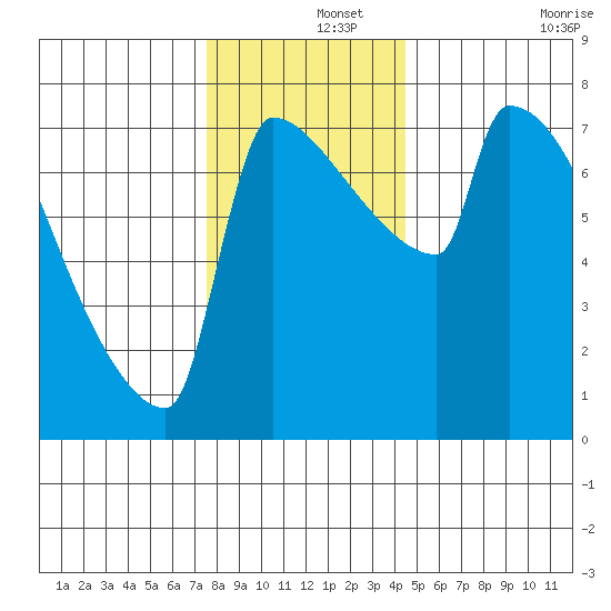 Knapp Landing tide chart for Sunday, December 3, 2023