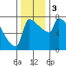 Knapp Landing tide chart for Sunday, December 3, 2023