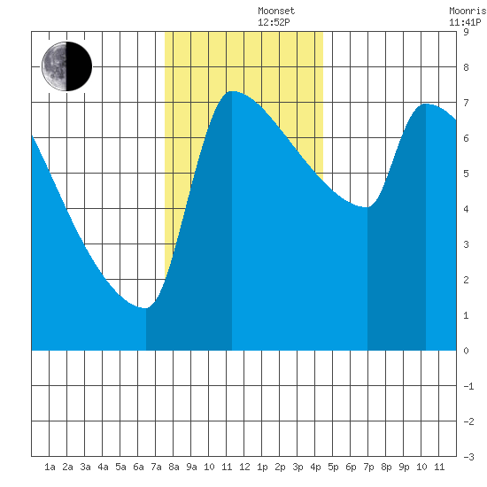 Knapp Landing tide chart for Monday, December 4, 2023