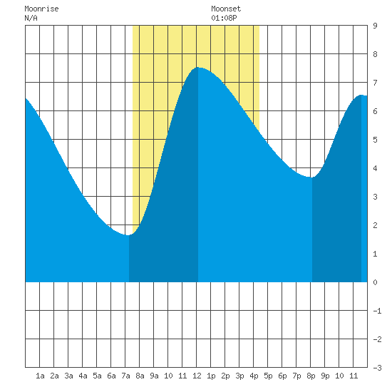 Knapp Landing tide chart for Tuesday, December 5, 2023