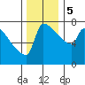 Knapp Landing tide chart for Tuesday, December 5, 2023