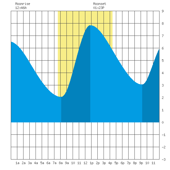 Knapp Landing tide chart for Wednesday, December 6, 2023