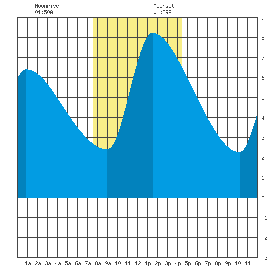 Knapp Landing tide chart for Thursday, December 7, 2023