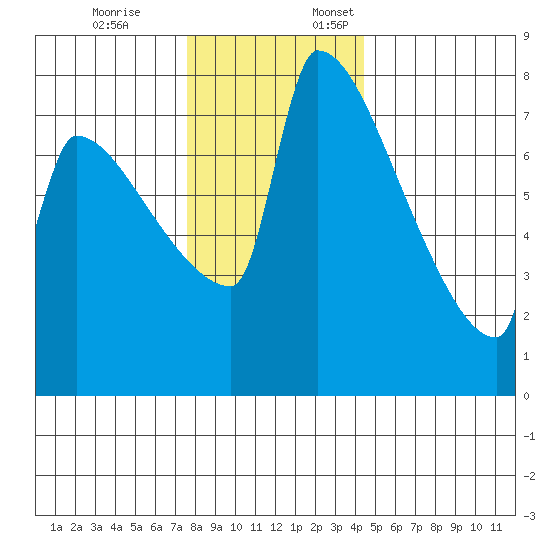 Knapp Landing tide chart for Friday, December 8, 2023