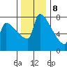 Knapp Landing tide chart for Friday, December 8, 2023