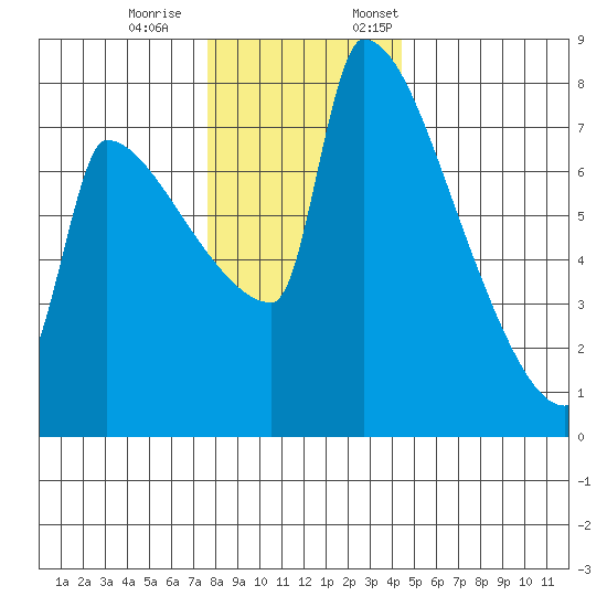 Knapp Landing tide chart for Saturday, December 9, 2023