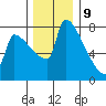 Knapp Landing tide chart for Saturday, December 9, 2023