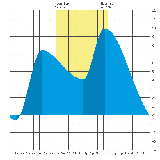 Knapp Landing tide chart for Wednesday, January 10, 2024