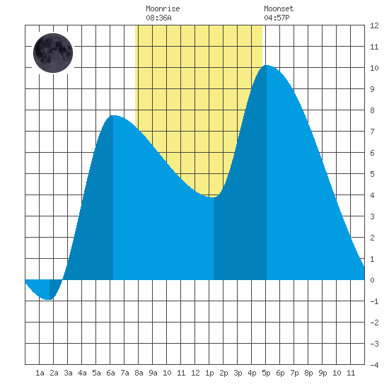 Knapp Landing tide chart for Thursday, January 11, 2024