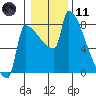 Knapp Landing tide chart for Thursday, January 11, 2024
