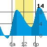 Knapp Landing tide chart for Sunday, January 14, 2024