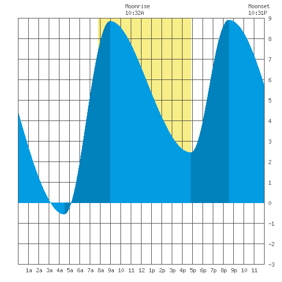Knapp Landing tide chart for Monday, January 15, 2024