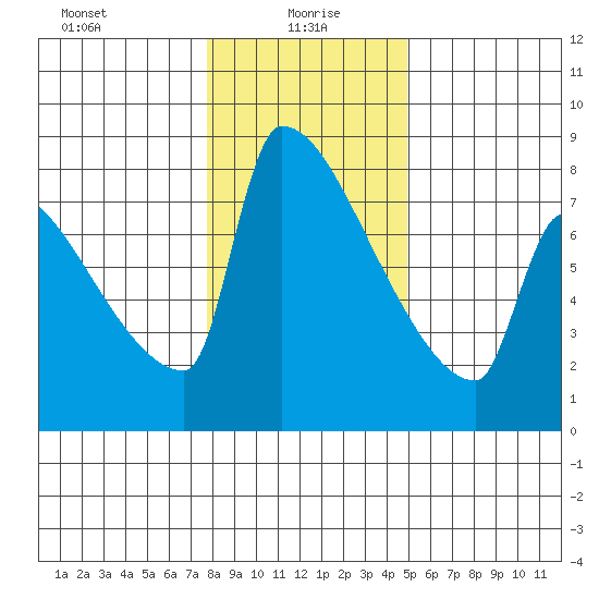 Knapp Landing tide chart for Thursday, January 18, 2024