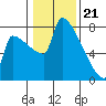 Knapp Landing tide chart for Sunday, January 21, 2024