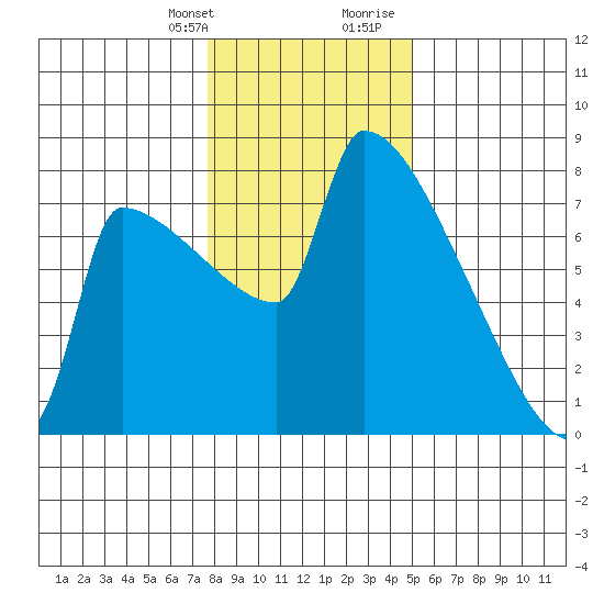 Knapp Landing tide chart for Monday, January 22, 2024