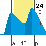 Knapp Landing tide chart for Wednesday, January 24, 2024