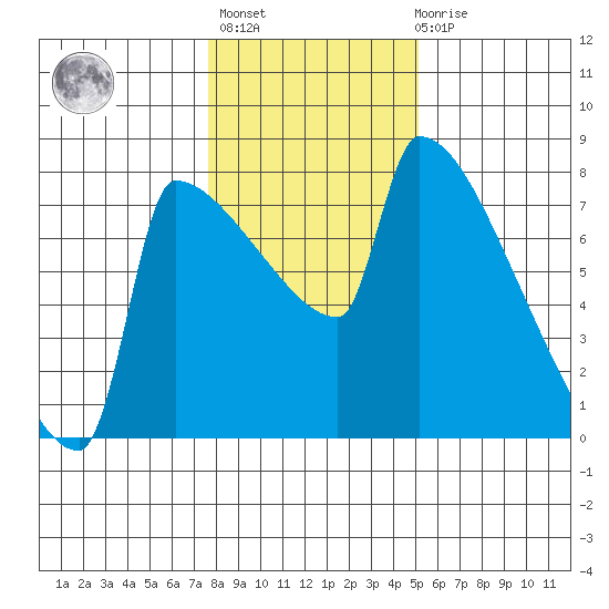 Knapp Landing tide chart for Thursday, January 25, 2024