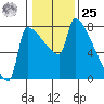 Knapp Landing tide chart for Thursday, January 25, 2024
