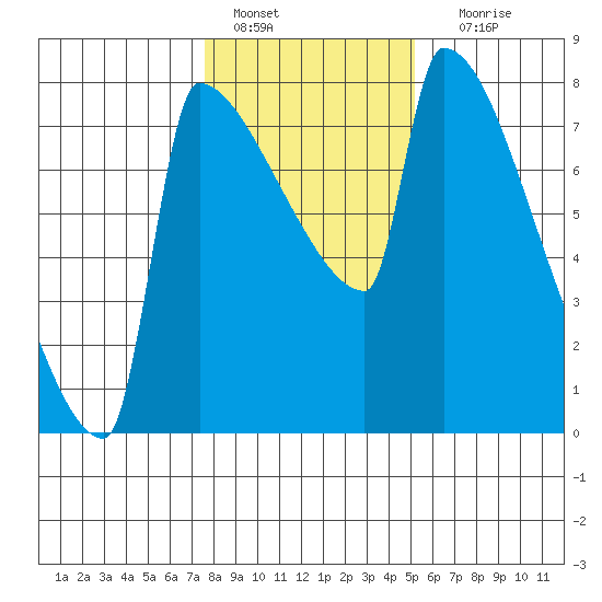 Knapp Landing tide chart for Saturday, January 27, 2024