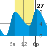 Knapp Landing tide chart for Saturday, January 27, 2024