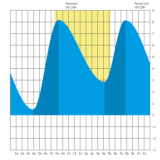 Knapp Landing tide chart for Monday, January 29, 2024